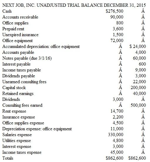 Short Comprehensive Problem Including Both Adjusting and Closing Entries Next Job, Inc., provides employment consulting services. The company adjusts its accounts monthly but performs closing entries annually on December 31. The firm's unadjusted trial balance dated December 31, 2015, is shown on the following page. Other Data  1. Accrued but unrecorded and uncollected consulting fees earned total $25,000 at December 31, 2015. 2. The company determined that $15,000 of previously unearned consulting services fees had been earned at December 31, 2015. 3. Office supplies on hand at December 31 total $300. 4. The company purchased all of its equipment when it first began business. At that time, the estimated useful life of the equipment was six years (72 months). 5. The company prepaid its nine-month rent agreement on June 1, 2015. 6. The company prepaid its six-month insurance policy on December 1, 2015. 7. Accrued but unpaid salaries total $12,000 at December 31, 2015. 8. On September 1, 2015, the company borrowed $60,000 by signing an eight-month, 4 percent note payable. The entire amount, plus interest, is due on March 1, 2016. 9. The company's accounting firm estimates that income taxes expense for the entire year is $50,000. The unpaid portion of this amount is due early in 2016.     Instructions  a. Prepare the necessary adjusting journal entries on December 31, 2015. Also prepare an adjusted trial balance dated December 31, 2015. b. From the adjusted trial balance prepared in part a, prepare an income statement and statement of retained earnings for the year ended December 31, 2015. Also prepare the company's balance sheet dated December 31, 2015. c. Prepare the necessary year-end closing entries. d. Prepare an after-closing trial balance. e. Compute the company's average monthly insurance expense for January through November of 2015. f. Compute the company's average monthly rent expense for January through May of 2015. g. If the company purchased all of its office equipment when it first incorporated, for how long has it been in business as of December 31, 2015? h. Assume that the company had a note payable outstanding on January 1, 2015, that it paid off on April 1, 2015. How much interest expense accrued on this note in 2015?