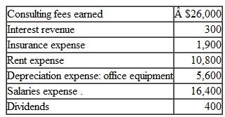 The following account balances were taken from Cal Tour Corporation's year-end adjusted trial balance (assume these are the company's only temporary accounts):    Prepare the company's necessary closing entries.