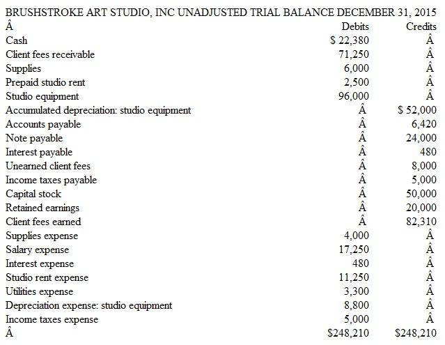 Short Comprehensive Problem Including Both Adjusting and Closing Entries Brushstroke Art Studio, Inc., provides quality instruction to aspiring artists. The business adjusts its accounts monthly, but performs closing entries annually on December 31. This is the studio's unadjusted trial balance dated December 31, 2015.     Other Data  1. Supplies on hand at December 31, 2015, total $1,000. 2. The studio pays rent quarterly (every three months). The last payment was made November 1, 2015. The next payment will be made early in February 2016. 3. Studio equipment is being depreciated over 120 months (10 years). 4. On October 1, 2015, the studio borrowed $24,000 by signing a 12-month, 12 percent note payable. The entire amount, plus interest, is due on September 30, 2016. 5. At December 31, 2015, $3,000 of previously unearned client fees had been earned.  6. Accrued, but unrecorded and uncollected client fees earned total $690 at December 31, 2015. 7. Accrued, but unrecorded and unpaid salary expense totals $750 at December 31, 2015. 8. Accrued income taxes expense for the entire year ending December 31, 2015, total $7,000. The full amount is due early in 2016. Instructions  a. Prepare the necessary adjusting journal entries on December 31, 2015. Prepare also an adjusted trial balance dated December 31, 2015. b. From the adjusted trial balance prepared in part a, prepare an income statement and statement of retained earnings for the year ended December 31, 2015. Also prepare the company's balance sheet dated December 31, 2015. c. Prepare the necessary year-end closing entries. d. Prepare an after-closing trial balance. e. Has the studio's monthly rent remained the same through out the year? If not, has it gone up or down? Explain.