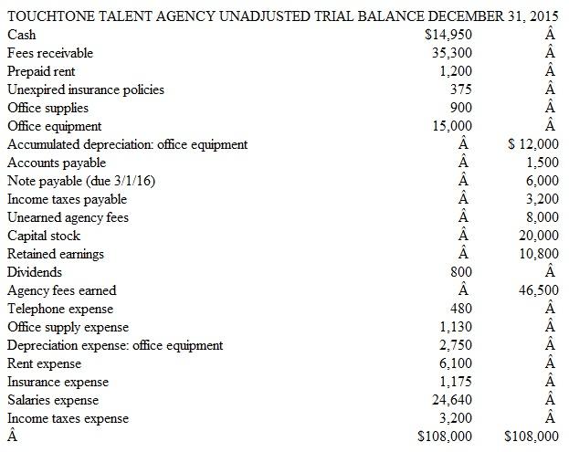Short Comprehensive Problem Including Both Adjusting and Closing Entries Tammy Touchtone operates a talent agency called Touchtone Talent Agency. Some clients pay in advance for services; others are billed after services have been performed. Advance payments are credited to an account entitled Unearned Agency Fees. Adjusting entries are performed on a monthly basis. Closing entries are performed annually on December 31. An unadjusted trial balance dated December 31, 2015, follows. (Bear in mind that adjusting entries have already been made for the first 11 months of 2015, but not for December.)     Other Data  1. Office equipment is being depreciated over 60 months (five years). 2. At December 31, 2015, $2,500 of previously unearned agency fees had been earned. 3. Accrued but unrecorded and unpaid salary expense totals $1,360 at December 31, 2015. 4. The agency pays rent quarterly (every three months). The most recent advance payment of $1,800 was made November 1, 2015. The next payment of $1,800 will be made on February 1, 2016. 5. Accrued but unrecorded and uncollected agency fees earned total $3,000 at December 31, 2015. 6. Office supplies on hand at December 31, 2015, total $530. 7. On September 1, 2015, the agency purchased a six-month insurance policy for $750. 8. On December 1, 2015, the agency borrowed $6,000 by signing a three-month, 9 percent note payable. The entire amount borrowed, plus interest, is due March 1, 2016. 9. Accrued income taxes payable for the entire year ending December 31, 2015, total $3,900. The full amount is due early in 2016. Instructions  a. Prepare the necessary adjusting journal entries on December 31, 2015. Also prepare an adjusted trial balance dated December 31, 2015. b. From the adjusted trial balance prepared in part a, prepare an income statement and statement of retained earnings for the year ended December 31, 2015. Also prepare the company's balance sheet dated December 31, 2015. c. Prepare the necessary year-end closing entries. d. Prepare an after-closing trial balance. e. Assume that the agency purchased all of its office equipment when it first began business activities. For how many months has the agency been in operation? f. Has the agency's monthly office rent remained the same through out the year? If not, has it gone up or down? Explain. g. Has the agency's monthly insurance expense remained the same through out the year? If not, has it gone up or down? Explain.