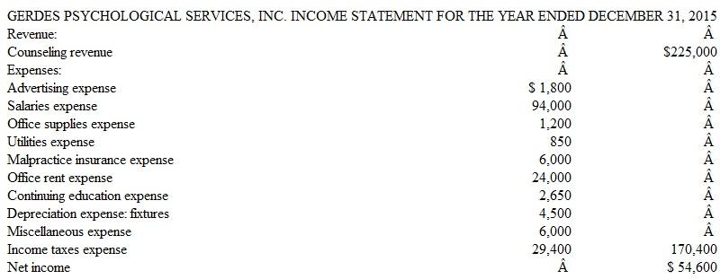 Closing Entries of a Profitable Company Gerdes Psychological Services, Inc., closes its temporary accounts once each year on December 31. The company recently issued the following income statement as part of its annual report:     The firm's statement of retained earnings indicates that a $6,000 cash dividend was declared and paid during 2015. a. Prepare the necessary closing entries on December 31, 2015. b. If the firm's Retained Earnings account had a $92,000 balance on January 1, 2015, at what amount should Retained Earnings be reported in the firm's balance sheet dated December 31, 2015?