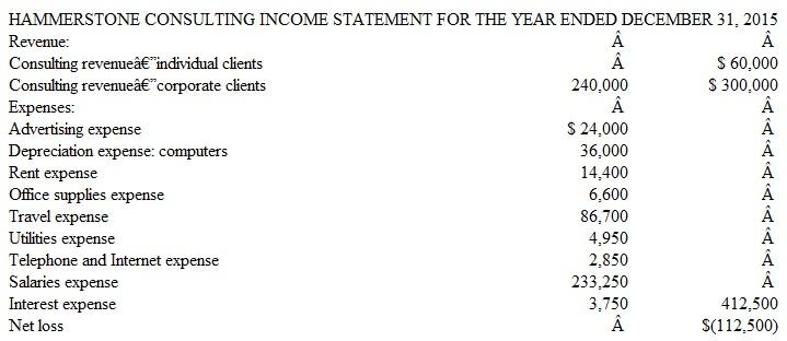 Closing Entries of an Unprofitable Company Hammerstone Consulting provides risk management services to individuals and to corporate clients. The company closes its temporary accounts once each year on December 31. The company recently issued the following income statement as part of its annual report:     The firm's statement of retained earnings indicates that a $37,500 cash dividend was declared and paid in 2015. a. Prepare the necessary closing entries on December 31, 2015. b. If the firm's Retained Earnings account had a $450,000 balance on January 1, 2015, at what amount should Retained Earnings be reported in the firm's balance sheet dated December 31, 2015?