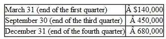 The following revenue figures were taken from Rosemont Corporation's adjusted trial balance at the end of the following months (adjusting entries are performed monthly whereas closing entries are performed annually, on December 31):    Compute how much revenue the company earned from: a. April 1 through September 30. b. October I through December 31 (the fourth quarter). c.April l through December 31.