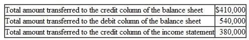 The Worksheet Accountants at Warner Co. use worksheets similar to the one shown in Exhibit 5-13, on page 209. In the company's most current year-end worksheet, the amounts transferred from the adjusted trial balance columns to the balance sheet and income statement columns are as follows:    a. What was the company's net income for the year? b. What was the total amount transferred from the adjusted trial balance columns to the debit column of the income statement?