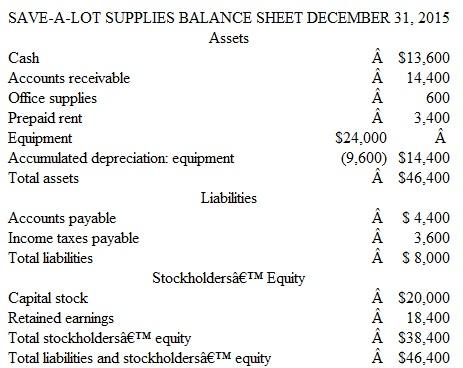 Measuring and Evaluating Profitability and Liquidity A recent balance sheet of Save-A-Lot Supplies is provided below:     Other information provided by the company is as follows:     Compute and discuss briefly the significance of the following measures as they relate to Save-ALot Supplies: a. Net income percentage in 2015. b. Return on equity in 2015. c. Working capital on December 31, 2015. d. Current ratio on December 31, 2015.