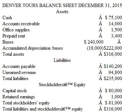 Measuring and Evaluating Profitability and Liquidity A recent balance sheet of Denver Tours is provided below:     Other information provided by the company is as follows:     Compute and discuss briefly the significance of the following measures as they relate to Denver Tours: a. Net income percentage in 2015. b. Return on equity in 2015. c. Working capital on December 31, 2015. d. Current ratio on December 31, 2015.