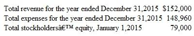 Measuring and Evaluating Profitability and Liquidity A recent balance sheet of Denver Tours is provided below:     Other information provided by the company is as follows:     Compute and discuss briefly the significance of the following measures as they relate to Denver Tours: a. Net income percentage in 2015. b. Return on equity in 2015. c. Working capital on December 31, 2015. d. Current ratio on December 31, 2015.
