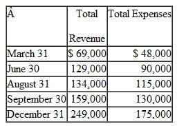 Custodian Commandos, Inc., provides janitorial services to public school systems. The business ad justs its accounts monthly, but closes them only at year-end. Its fiscal year ends on December 31. A summary of the company's total revenue and expenses at the end of five selected months is as follows:    a. Rank the company's fiscal quarters from most profitable to least profitable. b. Compute the company's income for the month of September. c. Compute the company's net income (or loss) for the first two months of the third quarter. Provide a possible explanation why profitability for the first two months of the third quarter differs significantly from profitability achieved in the third month of the quarter (as computed in part b).