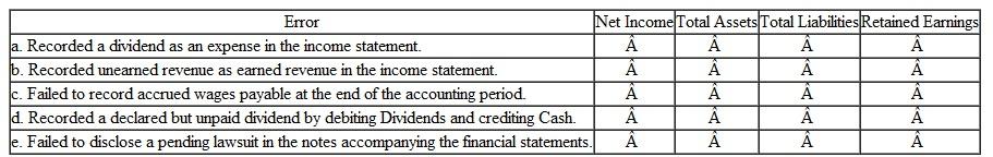 Indicate the effect of the following errors on each of the financial statement elements described in the column headings in the table below. Use the following symbols: 0 = overstated, U = understated, and NE = no effect.   
