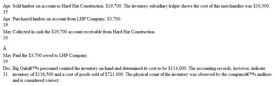 Evaluating Profitability Big Oak Lumber is a lumber yard on Angel Island. Some of Big Oak's transactions during the current year are as follows:    Instructions  a. Prepare journal entries to record these transactions and events in the accounting records of Big Oak Lumber. (The company uses a perpetual inventory system.) b. Prepare a partial income statement showing the company's gross profit for the year. (Net sales for the year amount to $l, 422,000.) c. Big Oak purchases merchandise inventory at the same wholesale prices as other lumber yards. Because of its remote location the company must pay between $8,000 and $18,000 per year in extra transportation charges to receive delivery of merchandise. (These additional charges are included in the amount shown as cost of goods sold.) Assume that an index of key business ratios in your library shows lumber yards of Big Oak's approximate size (in total assets) average net sales of $1 million per year and a gross profit rate of 22 percent. Is Big Oak able to pass its extra transportation costs on to its customers? Does the business appear to suffer or benefit financially from its remote location? Explain your reasoning and support your conclusions with specific accounting data comparing the operations of Big Oak Lumber with the industry averages.