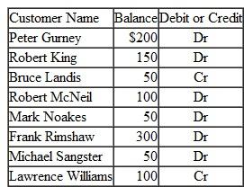 The accounts receivable subsidiary ledger for Ranalli's Lawn Care has the following customer accounts and balances at the end of the current year. What should be the Accounts Receivable balance in the general ledger? [Hint: Customer accounts with a credit balance are not considered in determining the total balance in the Accounts Receivable account; rather these amounts are reclassified as Accounts Payable.   