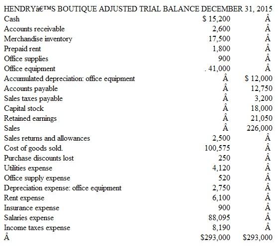 Preparation and Interpretation of a Merchandising Company's Income Statement     Instructions  a. Prepare an income statement for Hendry's Boutique dated December 31, 2015. b. Compute the store's gross profit margin as a percentage of net sales.  c. Do the store's customers seem to be satisfied with their purchases? Defend your answer. d. Explain how you can tell that the business records inventory purchases net of any purchase discounts. e. The store reports sales taxes payable of $3,200 in its adjusted trial balance. Explain why it does not report any sales taxes expense.  f. Which accounts appearing in the store's adjusted trial balance comprise its operating cycle?
