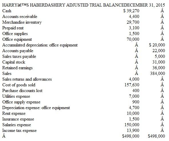 Preparation and Interpretation of a Merchandising Company's Income Statement     Instructions  a. Prepare an income statement for Harry's Haberdashery dated December 31, 2015. b. Compute the store's gross profit margin as a percentage of net sales.  c. Do the store's customers seem to be satisfied with their purchases? Defend your answer. d. Explain how you can tell that the business records inventory purchases net of any purchase discounts. e. The store reports sales taxes payable of $5,000 in its adjusted trial balance. Explain why it does not report any sales taxes expense.  f. What is meant by the term operating cycle and which accounts in the trial balance comprise Harry's Haberdashery's operating cycle?