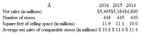 Trend Analysis Shown below is information from the financial reports of Knauss Supermarkets for the past few years.     Instructions  a. Calculate the following statistics for Knauss Supermarkets (round your answers to one decimal place): 1. The percentage change in net sales from 2014 to 2015 and 2015 to 2016. Hint: The percentage change is computed by dividing the dollar amount of the change between years by the amount of the base year. For example, the percentage change in net sales from 2014 to 2015 is computed by dividing the difference between 2014 to 2015 net sales by the amount of 2014 net sales, or ($5,184 - $4,800) ÷ $4,800 = 8% increase. 2. The percentage change in net sales per square foot of selling space from 2014 to 2015 and 2015 to 2016. 3. The percentage change in comparable store sales from 2014 to 2015 and 2015 to 2016. b. Evaluate the sales performance of Knauss Supermarkets.