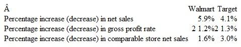 Evaluating Performance These s elected statistics are from recent annual reports of two well-known retailers:     a. Explain the significance of each of these three measures. b. Evaluate briefly the performance of each company on the basis of these three measures.