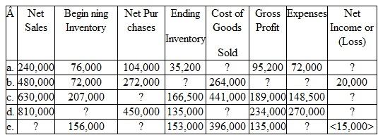 This exercise stresses the relationships between the information recorded in a periodic inventory system and the basic elements of an income statement. Each of the five lines represents a separate set of information. You are to fill in the missing amounts. A net loss in the right-hand column is to be indicated by placing brackets around the amount, as for example in line e 15,000.
