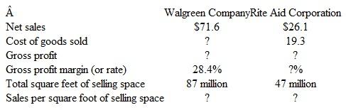 Evaluating Performance     a. Fill in the missing amounts and percentages. (Round all amounts to one decimal place.) b. On the basis of the information provided above, do you expect Walgreen or Rite Aid to be more profitable and why?