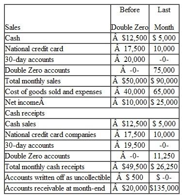 Rock, Inc., sells stereo equipment. Traditionally, the company's sales have been in the following categories: cash sales, 25 percent; customers using national credit cards, 35 percent; sales on ac­count (due in 30 days). 40 percent. With these policies, the company earned a modest profit, and monthly cash receipts exceeded monthly cash payments by a comfortable margin. Uncollectible accounts expense was approximately 1 percent of net sales. (The company uses the direct write-off method in accounting for uncollectible accounts receivable.) Two months ago, the company initiated a new credit policy, which it calls Double Zero. Cus­tomers may purchase merchandise on account, with no down payment and no interest charges. The accounts are collected in 12 monthly installments of equal amounts. The plan has proven quite popular with customers, and monthly sales have increased dramatically. Despite the increase in sales, however, Rock is experiencing cash flow problems- it hasn't been generating enough cash to pay its suppliers, most of which require payment within 30 days. The company's bookkeeper has prepared the following analysis of monthly operating results:    The bookkeeper offered the following assessment: Double Zero is killing us. Since we started that plan, our accounts receivable have increased nearly sevenfold, and they're still growing. We can't afford to carry such a large nonproductive asset on our books. Our cash receipts are down to nearly half of what they used to be. If we don't go back to more cash sales and receivables that can be collected more quickly, we'll become insolvent. In reply Maxwell Rock Swartz. founder and chief executive officer, shouted out: Why do you say that our accounts receivable are nonproductive? They're the most productive asset we have! Since we started Double Zero, our sales have nearly doubled, our profits have more than doubled, and our bad debt expense has dropped to nothing! Instructions  a. Is it logical that the Double Zero plan is causing sales and profits to increase while also causing a decline in cash receipts? Explain. b. Why has the uncollectible accounts expense dropped to zero? What would you expect to hap­pen to the company's uncollectible accounts expense in the future-say, next year? Why? c. Do you think that the reduction in monthly cash receipts is permanent or temporary? Explain. d. In what sense are the company's accounts receivable a nonproductive asset? e. Suggest several ways that Rock may be able to generate the cash it needs to pay its bills with­out terminating the Double Zero plan. f. Would you recommend that the company continue offering Double Zero financing, or should it return to the use of 30-day accounts? Explain the reasons for your answer, and identify any unresolved factors that might cause you to change this opinion in the future.