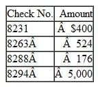 Osage Farm Supply had poor internal control over its cash transactions. Facts about the company's cash position at November 30 are described below. The accounting records showed a cash balance of $35,400, which included a deposit in transit of $1,245. The balance indicated in the bank statement was $20,600. Included in the bank state­ment were the following debit and credit memoranda:    Outstanding checks were as follows:    Bev Escola, the company's cashier, has been taking portions of the company's cash receipts for several months. Each month. Escola prepares the company 's bank reconciliation in a manner that conceals her thefts. Her bank reconciliation for November was as follows:    Instructions  a. Determine the amount of the cash shortage that has been concealed by Escola in her bank rec­onciliation. (As a format, we suggest that you prepare the hank reconciliation correctly. The amount of the shortage then will be the difference between the adjusted balances per the bank statement and per the accounting records. You can then list this unrecorded cash shortage as the final adjustment necessary to complete your reconciliation.) b. Carefully review Eseola's bank reconciliation and explain in detail how she concealed the amount of the shortage. Include a listing of the dollar amounts that were concealed in various ways. This listing should total the amount of the shortage determined in part a.  c. Suggest some specific internal control measures that appear to be necessary for Osage Farm Supply.
