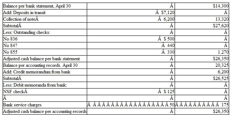 Jason Chain Saws. Inc.. had poor internal control over its cash transactions. Facts about the com­pany's cash position at April 30 are. described below. The accounting records showed a cash balance of $20,325. which included a deposit in transit of $5,000. The balance indicated in the bank statement was $14,300. Included in the bank state­ment were the following debit and credit memoranda:    Outstanding checks as of April 30 were as follows:    Tom Crook, the company's cashier, has been taking portions of the company's cash receipts for several months. Each month, Crook prepares the company's bank reconciliation in a manner that conceals his thefts. His bank reconciliation for April is illustrated as follows:    Instructions  a. Determine the amount of cash shortage that has been concealed by Crook in his bank rec­onciliation. (As a format, we suggest that you prepare the bank reconciliation correctly. The amount of the shortage then will be the difference between the adjusted balances per the bank statement and per the accounting records. You can then list this unrecorded cash shortage as the final adjustment necessary to complete your reconciliation.) b. Carefully review Crook's bank reconciliation and explain in detail how he concealed the amount of the shortage. Include a listing of the dollar amounts that were concealed in various ways. This listing should total the amount of shortage determined in part a. c. Suggest some specific internal control measures that appear to be necessary for Jason Chain Saws, Inc.