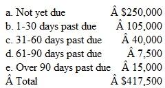 Aging Accounts Receivable; Write-offs Putnam Putnam, a legal firm, uses the balance sheet approach to estimate uncollectible accounts expense. At year-end, an aging of the accounts receivable produced the following five groupings:     On the basis of past experience, the company estimated the percentages probably uncollectible for the above five age groups to be as follows: Group a, 1 percent; Group b, 3 percent; Group c, 10 percent; Group d, 20 percent; and Group e, 50 percent. The Allowance for Doubtful Accounts before adjustment at December 31 showed a credit balance of $5,900. Instructions  a. Compute the estimated amount of uncollectible accounts based on the above classification by age groups. b. Prepare the adjusting entry needed to bring the Allowance for Doubtful Accounts to the proper amount. c. Assume that on January 10 of the following year, Putnam Putnam learned that an account receivable that had originated on September 1 in the amount of $4,300 was worthless because of the bankruptcy of the client, Safeland Co. Prepare the journal entry required on January 10 to write off this account. d. The firm is considering the adoption of a policy whereby clients whose outstanding accounts become more than 60 days past due will be required to sign an interest-bearing note for the full amount of their outstanding balance. What advantages would such a policy offer?