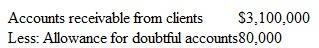 Accounting for Uncollectible Accounts Wilcox Mills is a manufacturer that makes all sales on 30-day credit terms. Annual sales are approximately $30 million. At the end of 2014, accounts receivable were presented in the company's balance sheet as follows:     During 2015, $165,000 of specific accounts receivable were written off as uncollectible. Of these accounts written off, receivables totaling $15,000 were subsequently collected. At the end of 2015, an aging of accounts receivable indicated a need for a $90,000 allowance to cover possible failure to collect the accounts currently outstanding. Wilcox Mills makes adjusting entries for uncollectible accounts only at year-end.  Instructions  a. Prepare the following general journal entries: 1. One entry to summarize all accounts written off against the Allowance for Doubtful Accounts during 2015. 2. Entries to record the $15,000 in accounts receivable that were subsequently collected. 3. The adjusting entry required at December 31, 2015, to increase the Allowance for Doubtful Accounts to $90,000. b. Notice that the Allowance for Doubtful Accounts was only $80,000 at the end of 2014, but uncollectible accounts during 2015 totaled $150,000 ($165,000 less the $15,000 reinstated). Do these relationships appear reasonable, or was the Allowance for Doubtful Accounts greatly understated at the end of 2014? Explain.