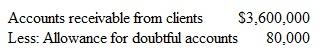 Accounting for Uncollectible Accounts Redstone Mill is a manufacturer that makes all sales on 30-day credit terms. Annual sales are approximately $40 million. At the end of 2014, accounts receivable were presented in the company's balance sheet as follows:     During 2015, $230,000 of specific accounts receivable were written off as uncollectible. Of these accounts written off, receivables totaling $18,000 were subsequently collected. At the end of 2015, an aging of accounts receivable indicated a need for a $150,000 allowance to cover possible failure to collect the accounts currently outstanding. Redstone Mill makes adjusting entries for uncollectible accounts only at year-end.  Instructions  a. Prepare the following general journal entries: 1. One entry to summarize all accounts written off against the Allowance for Doubtful Accounts during 2015. 2. Entries to record the $18,000 in accounts receivable that were subsequently collected. 3. The adjusting entry required at December 31, 2015, to increase the Allowance for Doubtful Accounts to $150,000. b. Notice that the Allowance for Doubtful Accounts was only $80,000 at the end of 2014, but uncollectible accounts during 2015 totaled $212,000 ($230,000 less the $18,000 reinstated). Do these relationships appear reasonable, or was the Allowance for Doubtful Accounts greatly understated at the end of 2014? Explain.