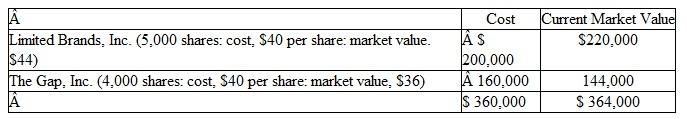 Accounting for Marketable Securities     In 2015, Charter engaged in the following two transactions:     At December 31, 2015, the market values of these stocks were: Limited Brands, Inc. , $42 per share; and The Gap, Inc. , $37 per share. Instructions  a. Illustrate the presentation of marketable securities and the unrealized holding gain or loss in Charter's balance sheet at December 31, 2014. Include a caption indicating the section of the balance sheet in which each of these accounts appears. b. Prepare journal entries to record the transactions on April 10 and August 7. c. Prior to making a fair value adjustment at the end of 2015, determine the unadjusted balance in the Marketable Securities control account and the Unrealized Holding Gain (or Loss) on Investments account. (Assume that no unrealized gains or losses have been recognized since last year.) d. Prepare a schedule showing the cost and the market values of securities owned at the end of 2015. (Use the same format as the schedule illustrated above.) e. Prepare the fair value adjusting entry required at December 31, 2015. f. Illustrate the presentation of the marketable securities and unrealized holding gain (or loss) in the balance sheet at December 31, 2015. (Follow the same format as in part a. ) g. Illustrate the presentation of the net realized gains (or losses) in the 2015 income statement. Assume a multiple-step income statement and show the caption identifying the section in which this amount would appear. h. Explain how both the realized and unrealized gains and losses will affect the company's 2015 income tax return.