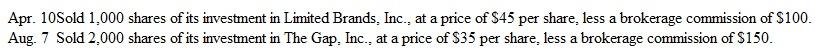 Accounting for Marketable Securities     In 2015, Charter engaged in the following two transactions:     At December 31, 2015, the market values of these stocks were: Limited Brands, Inc. , $42 per share; and The Gap, Inc. , $37 per share. Instructions  a. Illustrate the presentation of marketable securities and the unrealized holding gain or loss in Charter's balance sheet at December 31, 2014. Include a caption indicating the section of the balance sheet in which each of these accounts appears. b. Prepare journal entries to record the transactions on April 10 and August 7. c. Prior to making a fair value adjustment at the end of 2015, determine the unadjusted balance in the Marketable Securities control account and the Unrealized Holding Gain (or Loss) on Investments account. (Assume that no unrealized gains or losses have been recognized since last year.) d. Prepare a schedule showing the cost and the market values of securities owned at the end of 2015. (Use the same format as the schedule illustrated above.) e. Prepare the fair value adjusting entry required at December 31, 2015. f. Illustrate the presentation of the marketable securities and unrealized holding gain (or loss) in the balance sheet at December 31, 2015. (Follow the same format as in part a. ) g. Illustrate the presentation of the net realized gains (or losses) in the 2015 income statement. Assume a multiple-step income statement and show the caption identifying the section in which this amount would appear. h. Explain how both the realized and unrealized gains and losses will affect the company's 2015 income tax return.