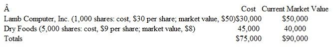 Accounting for Marketable Securities At December 31, 2014, Westport Manufacturing Co. owned the following investments in the capital stock of publicly owned companies (all classified as available-for-sale securities):     In 2015, Westport engaged in the following two transactions:     At December 31, 2015, the market values of these stocks were: Lamb Computer, $40 per share; Dry Foods, $7. Instructions  a. Illustrate the presentation of marketable securities and the unrealized holding gain or loss in Westport's balance sheet at December 31, 2014. Include a caption indicating the section of the balance sheet in which each of these accounts appears. b. Prepare journal entries to record the transactions on April 6 and April 20. c. Prior to making a fair value adjustment at the end of 2015, determine the unadjusted balance in the Marketable Securities controlling account and the Unrealized Holding Gain (or Loss) on Investments account. (Assume that no unrealized gains or losses have been recognized since last year.) d. Prepare a schedule showing the cost and market values of securities owned at the end of 2015. (Use the same format as the schedule illustrated above.) e. Prepare the fair value adjusting entry required at December 31, 2015. f. Illustrate the presentation of the marketable securities and unrealized holding gain (or loss) in the balance sheet at December 31, 2015. (Follow the same format as in part a. ) g. Illustrate the presentation of the net realized gains (or losses) in the 2015 income statement. Assume a multiple-step income statement and show the caption identifying the section in which this amount would appear. h. Explain how both the realized and the unrealized gains and losses will affect the company's 2015 income tax return.