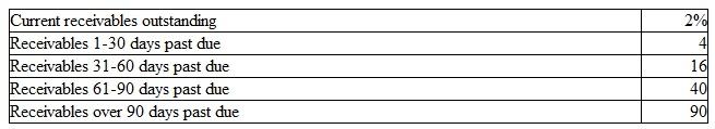 Pachel Corporation reports the following information pertaining to its accounts receivable:    The company's credit department provided the following estimates regarding the percent of accounts expected to eventually be written off from each category listed above:    The company uses a balance sheet approach to estimate credit losses. a. Record the company's uncollectible accounts expense, assuming it has a $1,400 credit balance in its Allowance for Doubtful Accounts prior to making the necessary adjustment.  b. Record the company's uncollectible accounts expense, assuming it has a $1,600 debit balance in its Allowance for Doubtful Accounts prior to making the necessary adjustment.