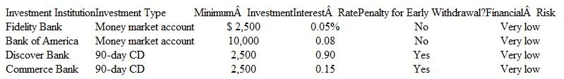 Evaluating Cash Equivalents Tyson Furniture has $100,000 in excess cash that it wants to invest in one or more cash equivalents. The treasurer has researched two money market accounts and two certificates of deposit (CDs) offered by four major banks. This is the information she gathered:     All of these accounts are FDIC insured for up to $250,000. Suggest how Tyson Furniture might allocate its $100,000 cash among these four opportunities. Discuss the trade-offs that management must consider.
