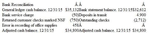 Short Comprehensive Problem     Marketable Securities  The company invested $52,000 in a portfolio of marketable securities on December 22, 2015. The portfolio's market value on December 31, 2015, had increased in value to $57,000. Notes Receivable  On November 1, 2015, The Ski Factory sold 250 pairs of skis to Arctic Lodge for $130,000. The lodge paid $10,000 at the point of sale and issued a one-year, $120,000, 5 percent note for the remaining balance. The note, plus accrued interest, is due in full on October 31, 2016. The Ski Factory adjusts for accrued interest revenue monthly. Accounts Receivable  The Ski Factory uses a balance sheet approach to account for uncollectible accounts expense. Outstanding accounts receivable on December 31, 2015, total $900,000. After aging these accounts, the company estimates that their net realizable value is $870,000. Prior to making any adjustment to record uncollectible accounts expense, The Ski Factory's Allowance for Doubtful Accounts has a credit balance of $8,000. Instructions  a. Prepare the journal entry necessary to update the company's accounts immediately after performing its bank reconciliation on December 31, 2015. b. Prepare the journal entry necessary to adjust the company's marketable securities to market value at December 31, 2015. c. Prepare the journal entry necessary to accrue interest in December 2015. d. Prepare the journal entry necessary to report the company's accounts receivable at their net realizable value at December 31, 2015. e. Discuss briefly how the entry performed in part d affects the accounts receivable turnover rate. Does the write-off of an account receivable affect the accounts receivable turnover rate differently than the entry performed in part d ? Explain.