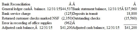 Short Comprehensive Problem Data Management, Inc., provided the following information at December 31, 2015     Marketable Securities  The company invested $75,000 in a portfolio of marketable securities on December 9, 2015. The portfolio's market value on December 31, 2015, had decreased in value to $68,000. Notes Receivable  On October 1, 2015, Data Management sold 50 laptop computers to the Mifflinburg School District for $74,500. The school district paid $2,500 at the point of sale and issued a one-year, $72,000, 6 percent note for the remaining balance. The note, plus accrued interest, is due in full on September 30, 2016. Data Management adjusts for accrued interest revenue monthly. Accounts Receivable  Data Management uses a balance sheet approach to account for uncollectible accounts expense. Outstanding accounts receivable on December 31, 2015, total $900,000. After aging these accounts, the company estimates that their net realizable value is $860,000. Prior to making any adjustment to record uncollectible accounts expense, Data Management's Allowance for Doubtful Accounts has a debit balance of $9,000. Instructions  a. Prepare the journal entry necessary to update the company's accounts immediately after performing its bank reconciliation on December 31, 2015. b. Prepare the journal entry necessary to adjust the company's marketable securities to market value at December 31, 2015. c. Prepare the journal entry necessary to accrue interest revenue in December 2015. d. Prepare the journal entry necessary to report the company's accounts receivable at their net realizable value at December 31, 2015. e. Discuss briefly why the company's Allowance for Doubtful Accounts had a debit balance prior to the adjustment made in part d. How might the company change the percentages it applies to the accounts receivable aging categories to avoid future debit balances in its Allowance for Doubtful Accounts?