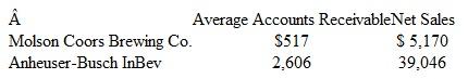 Analyzing Accounts Receivable Following are the average accounts receivable and net sales reported recently by two large beverage companies (dollar amounts are stated in millions):     a. Compute the accounts receivable turnover rate for each company (round your results to one decimal place). b. Compute the average number of days that it takes for each company to collect its accounts receivable (round your results to the nearest whole day). c. Based upon your computations in a and b, which company's accounts receivable appear to be most liquid? Defend your answer.