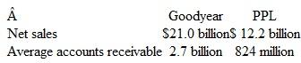 The following information was taken from recent annual reports of Goodyear Tire Rubber and PPL Corp. , a public utility:     a. Compute for each company the accounts receivable turnover rate for the year. b. Compute for each company the average number of days required to collect outstanding receivables (round answers to nearest whole day). c. Explain why the figures computed for Goodyear in parts a and b are so different from those computed for PPL.