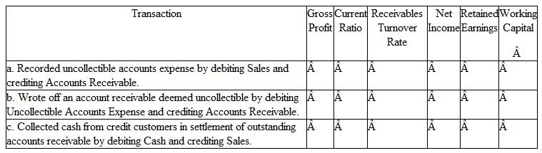 Indicate the effects of the following errors on each of the items listed in the column headings below. Use the following symbols: O = overstated, U = understated, and NE = no effect. Assume that the company does not use the direct write-off method to account for uncollectible accounts.    • Gross Profit = Sales ?Cost of Goods Sold • Current Ratio = Current ÷Assets Current Liabilities • Receivables Turnover Rate = Sales ÷Average Accounts Receivable (net) • Working Capital = Current Assets ? Current Liabilities