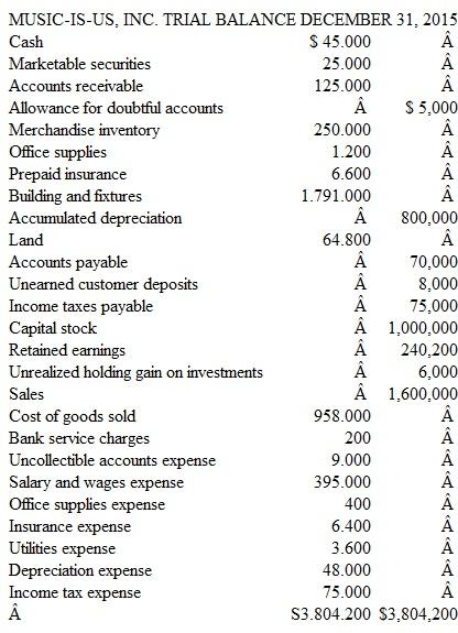 Music-Is-Us, Inc. Music-Is-Us, Inc., is a supplier of musical instruments for professional and amateur musicians. The company's accountants make adjusting entries monthly, and they make all closing entries annually. The company is growing rapidly and prides itself on having no long-term liabilities. The company has provided the following trial balance dated December 31, 2015:      Other information pertaining to the company's trial balance is shown below: 1. The most recent bank statement reports a balance of $46,975. Included with the bank statement was a $2,500 check from Iggy Smarts, a professional musician, charged back to Music-Is-Us as NSF. The bank's monthly service charge was $25. Three checks written by Music-Is-Us to suppliers of merchandise inventory had not yet cleared the bank for payment as of the statement date. These checks included: no. 508, $5,500; no. 511, $7,500; and no. 521, $8,000. Deposits of $16,500 reached the bank too late for inclusion in the current bank statement. The company prepares a bank reconciliation at the end of each month. 2. Music-Is-Us has a portfolio of marketable securities that originally cost $19,000. As of December 31, the market value of these securities was $27,500. All short-term investments are classified as available for sale. 3. During December, $6,400 of accounts receivable were written off as uncollectible. A recent aging of the company's accounts receivable led management to conclude that an allowance for doubtful accounts of $8,500 is needed at December 31, 2015. 4. The company uses a perpetual inventory system. A year-end physical count revealed that several guitars reported in the inventory records were missing. The cost of the missing units amounted to $1,350. This amount is not considered significant relative to the total cost of inventory on hand. 5. At December 31, approximately $900 in office supplies remained on hand. 6. The company pays for its insurance policies 12 months in advance. Its most recent payment was made on November 1, 2015. The cost of this policy was slightly higher than the cost of coverage for the previous 12 months. 7. Depreciation expense related to the company's building and fixtures is $5,000 for the month ending December 31, 2015. 8. Although Music-Is-Us carries an extensive inventory, it is not uncommon for experienced musicians to order custom guitars made to their exact specifications. Manufacturers do not allow any sales returns of custom-made guitars. The entire sales amount is collected at the time a custom order is placed, and is credited to an account entitled Unearned Customer Deposits. As of December 31, $4,800 of these deposits remained unfilled because the special-order guitars have not been received from the manufacturer. The cost of goods sold and the reduction in inventory associated with all custom orders is recorded when the custom merchandise is delivered to customers. At that time, the adjusting entry requires only a decrease to unearned customer deposits and an increase in sales. 9. Accrued income taxes payable for the entire year ending December 31, 2015, total $81,000. No income tax payments are due until early in 2016. Instructions  a. Prepare a bank reconciliation and make the journal entries to update the accounting records of Music-Is-Us as of December 31, 2015. b. Prepare the adjusting entry to update the company's marketable securities portfolio to its mark-to-market value. c. Prepare the adjusting entry at December 31, 2015, to report the company's accounts receivable at their net realizable value. d. Prepare the entry to account for the guitars missing from the company's inventory at the end of the year. e. Prepare the adjusting entry to account for the office supplies used during December. f. Prepare the adjusting entry to account for the expiration of the company's insurance policies during December. g. Prepare the adjusting entry to account for the depreciation of the company's building and fixtures during December. h. Prepare the adjusting entry to report the portion of unearned customer deposits that were earned during December. i. Prepare the adjusting entry to account for income tax expense that accrued during December. j. On the basis of the adjustments made to the accounting records in parts a through i above, prepare the company's adjusted trial balance at December 31, 2015. k. Using the adjusted trial balance prepared in part j above, prepare an annual income statement, statement of retained earnings, and a balance sheet dated December 31, 2015. l. Using the financial statements prepared in part k above, determine approximately how many days on average an account receivable remains outstanding before it is collected. You may assume that the company's ending accounts receivable balance on December 31 is a close approximation of its average accounts receivable balance throughout the year. m. Using the financial statements prepared in part k, determine approximately how many days on average an item of merchandise remains in stock before it is sold. You may assume that the company's ending merchandise inventory balance on December 31 is a close approximation of its average merchandise inventory balance throughout the year. n. Using the financial statements prepared in part k, determine approximately how many days it takes to convert the company's inventory into cash. In other words, what is the length of the company's operating cycle? o. Comment briefly upon the company's financial condition from the perspective of a short-term creditor.