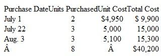 Four Methods of Inventory Valuation On January 15, 2015, Sports World sold 1,000 Ace-5 fishing reels to Angler's Warehouse. Immediately prior to this sale, Sports World perpetual inventory records for Ace-5 reels included the following cost layers:     Instructions  Note: We present this problem in the normal sequence of the accounting cycle-that is, journal entries before ledger entries. However, you may find it helpful to work part b first. a. Prepare a separate journal entry to record the cost of goods sold relating to the January 15 sale of 1,000 Ace-5 reels, assuming that Sports World uses: 1. Specific identification (500 of the units sold were purchased on December 12, and the remaining 500 were purchased on January 9). 2. Average cost. 3. FIFO. 4. LIFO. b. Complete a subsidiary ledger record for Ace-5 reels using each of the four inventory valuation methods listed above. Your inventory records should show both purchases of this product, the sale on January 15, and the balance on hand at December 12, January 9, and January 15. Use the formats for inventory subsidiary records illustrated on pages 345-347 of this chapter. c. Refer to the cost of goods sold figures computed in part a. For financial reporting purposes, can the company use the valuation method that resulted in the lowest cost of goods sold if, for tax purposes, it used the method that resulted in the highest cost of goods sold? Explain. Problems 8.2A and 8.3A are based on the following data  Speed World Cycles sells high-performance motorcycles and motocross racers. One of Speed World's most popular models is the Kazomma 900 dirt bike. During the current year, Speed World Cycles purchased eight of these bikes at the following costs:     On July 28, Speed World Cycles sold four Kazomma 900 dirt bikes to the Vince Wilson racing team. The remaining four bikes remained in inventory at September 30, the end of Speed World's fiscal year.