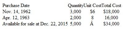 LIFO Liquidation Jackson Specialties has been in business for more than 50 years. The company maintains a perpetual inventory system, uses a LIFO flow assumption, and ends its fiscal year at December 31. At year-end, the cost of goods sold and inventory are adjusted to reflect periodic LIFO costing procedures. A railroad strike has delayed the arrival of purchases ordered during the past several months of 2015, and Jackson Specialties has not been able to replenish its inventories as merchandise is sold. At December 22, one product appears in the company's perpetual inventory records at the following unit costs:     Jackson Specialties has another 8,000 units of this product on order at the current wholesale cost of $30 per unit. Because of the railroad strike, however, these units have not yet arrived (the terms of purchase are F.O.B. destination). Jackson Specialties also has an order from a customer who wants to purchase 4,000 units of this product at the retail sales price of $47 per unit. Jackson Specialties intends to make this sale on December 30, regardless of whether the 8,000 units on order arrive by this date. (The 4,000-unit sale will be shipped by truck, F.O.B. shipping point.) Instructions  a. Are the units in inventory really more than 50 years old? Explain. b. Prepare a schedule showing the sales revenue, cost of goods sold, and gross profit that will result from this sale on December 30, assuming that the 8,000 units currently on order (1) arrive before year-end and (2) do not arrive until some time in the following year. (In each computation, show the number of units comprising the cost of goods sold and their related per-unit costs.) c. Comment on these results. d. Might management be wise to delay this sale by a few days? Explain.