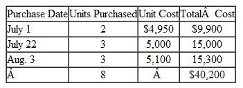 Speed World Cycles sells high-performance motorcycles and motocross racers. One of Speed World's most popular models is the Kazomma 900 dirt bike. During the current year. Speed World purchased eight of these cycles at the following costs:    On July 28 , Speed World sold four Kazomma 900 dirt bikes to the Vince Wilson racing team. The remaining four bikes remained in inventory at September 30, the end of Speed World's fiscal year. Assume that Speed World uses a periodic inventory system. (See the data given before Problem 8.2A.) Instructions  a. Compute the cost of goods sold relating to the sale on July 28 and the ending inventory of Kazomma 900 dirt bikes at September 30, using the following cost flow assumptions: 1. Average cost. 2. FIFO. 3. LIFO. Show the number of units and unit costs in each cost layer of the ending inventory. You may determine the cost of goods sold by deducting ending inventory from the cost of goods available for sale. b. If Speed World Cycles uses the UFO cost flow assumption for financial reporting purposes, can it use the FIFO method for income tax purposes? Explain.