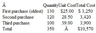 Year-End Adjustments; Shrinkage Losses and LCM Mary's Nursery uses a perpetual inventory system. At December 31, the perpetual inventory records indicate the following quantities of a particular blue spruce tree:     A year-end physical inventory, however, shows only 310 of these trees on hand. In its financial statements, Mary's Nursery values its inventories at the lower-of-cost- or-market. At year-end, the per-unit replacement cost of this tree is $40. (Use $3,500 as the level of materiality in deciding whether to debit losses to Cost of Goods Sold or to a separate loss account.) Instructions  Prepare the journal entries required to adjust the inventory records at year-end, assuming that: a. Mary's Nursery uses: 1. Average cost. 2. Last-in, first-out. b. Mary's Nursery uses the first-in, first-out method. However, the replacement cost of the trees at year-end is $20 apiece, rather than the $40 stated originally. [Make separate journal entries to record (1) the shrinkage losses and (2) the restatement of the inventory at a market value lower than cost. Record the shrinkage losses first.] c. Assume that the company had been experiencing monthly inventory shrinkage of 30 to 60 trees for several months. In response, management placed several hidden security cameras throughout the premises. Within days, an employee was caught on film loading potted trees into his pickup truck. The employee's attorney asked that the case be dropped because the company had unethically used a hidden camera to entrap his client. Do you agree with the attorney? Defend your answer.