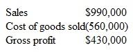 Inventory Error Pixy, Inc., overlooked $125,000 of inventory at the end of the current year because it was stored temporarily in a warehouse owned by another company. Before discovering this error, the company's income statement showed the following:     Restate these figures to reflect the inclusion of the overlooked inventory.