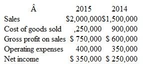Effects of Errors in Inventory Valuation Branson Electric prepared the following condensed income statements for two successive years:     At the end of 2014 (right-hand column above), the inventory was understated by $40,000, but the error was not discovered until after the accounts had been closed and financial statements prepared at the end of 2015. The balance sheets for the two years showed owner's equity of $500,000 at the end of 2014 and $580,000 at the end of 2015. (Branson is organized as a sole proprietorship and does not incur income taxes expense.) a. Compute the corrected net income figures for 2014 and 2015. b. Compute the gross profit amounts and the gross profit percentages for each year on the basis of corrected data. c. What correction, if any, should be made in the amounts of the company's owner's equity at the end of 2014 and at the end of 2015?