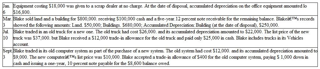 During the current year, Blake Construction disposed of plant assets in the following transactions:    Instructions  a. Prepare journal entries to record each of the disposal transactions. Assume that depreciation expense on each asset has been recorded up to the date of disposal. Thus you need not update the accumulated depreciation figures stated in the problem. b. Will the gains and losses recorded in part a above affect the gross profit reported in Blake's income statement? Explain. c. Explain how the financial reporting of gains and losses on plant assets differs from the financial reporting of unrealized gains and losses on marketable securities discussed in Chapter 7.