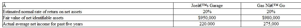 Kivi Service Stations is considering expanding its operations to include the greater Dubuque area. Rather than build new service stations in the Dubuque area, management plans to acquire existing service stations and convert them into Kivi outlets. Kivi is evaluating two similar acquisition opportunities. Information relating to each of these service stations is presented below:    Instructions  a. Compute an estimated fair value for any goodwill associated with Kivi purchasing Joe's Garage. Base your computation upon an assumption that successful service stations typically sell at about 9.25 times their annual earnings. b. Compute an estimated fair value for any goodwill associated with Kivi purchasing Gas N' Go. Base your computation upon an assumption that Kivi's management expects excess earnings to continue for four years. c. Many of Kivi's existing service stations are extremely profitable. If Kivi acquires Joe's Garage or Gas N' Go. should it also record the goodwill associated with its existing locations? Explain.