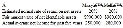 Accounting for Goodwill Jell Stores is considering expanding its operations to include the greater Portsmouth area. Rather than build new stores in Portsmouth, management plans to acquire existing stores and convert them into Jell outlets. Jell is evaluating two similar acquisition opportunities. Information relating to each of these stores is presented below:     Instructions  a. Compute an estimated fair value for any goodwill associated with Jell purchasing Missy's. Base your computation upon an assumption that successful stores of this type typically sell at about 10 times their annual earnings. b. Compute an estimated fair value for any goodwill associated with Jell purchasing Mell's. Base your computation upon an assumption that Jell's management wants to generate a target return on investment of 35 percent. c. Many of Jell's existing stores are extremely profitable. If Jell acquires Missy's or Mell's, should it also record the goodwill associated with its existing locations? Explain.