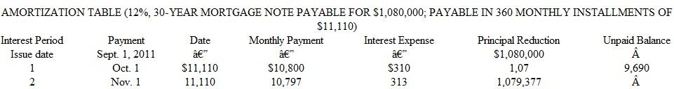 Preparation and Use of an Amortization Tablek On September 1, 2015, Speedy Lube signed a 30-year, $1,080,000 mortgage note payable to Jonstown Bank and Trust in conjunction with the purchase of a building and land. The mortgage note calls for interest at an annual rate of 12 percent (1 percent per month). The note is fully amortizing over a period of 360 months. The bank sent Speedy Lube an amortization table showing the allocation of monthly payments between interest and principal over the life of the loan. A small part of this amortization table is illustrated below. (For convenience, amounts have been rounded to the nearest dollar.)     Instructions  a. Explain whether the amounts of interest expense and the reductions in the unpaid principal are likely to change in any predictable pattern from month to month. b. Prepare journal entries to record the first two monthly payments on this mortgage. c. Complete this amortization table for two more monthly installments-those due on December 1, 2015, and January 1, 2016. (Round amounts to the nearest dollar.) d. Will any amounts relating to this 30-year mortgage be classified as current liabilities in Speedy Lube's December 31, 2015, balance sheet? Explain, but you need not compute any additional dollar amounts.
