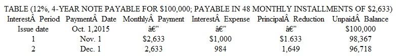 Preparation and Use of an Amortization Table On October 1, 2015, Jenco signed a four-year, $100,000 note payable to Vicksburg State Bank in conjunction with the purchase of equipment. The note calls for interest at an annual rate of 12 percent (1 percent per month). The note is fully amortizing over a period of 48 months. The bank sent Jenco an amortization table showing the allocation of monthly payments between interest and principal over the life of the loan. A small part of this amortization table is illustrated below. (For convenience, amounts have been rounded to the nearest dollar.)     Instructions  a. Explain whether the amounts of interest expense and the reductions in the unpaid principal are likely to change in any predictable pattern from month to month. b. Prepare journal entries to record the first two monthly payments on this note. c. Complete this amortization table for two more monthly installments. d. Will any amounts relating to this four-year note be classified as current liabilities in Jenco's December 31, 2015, balance sheet? Explain, but you need not compute any additional dollar amounts.
