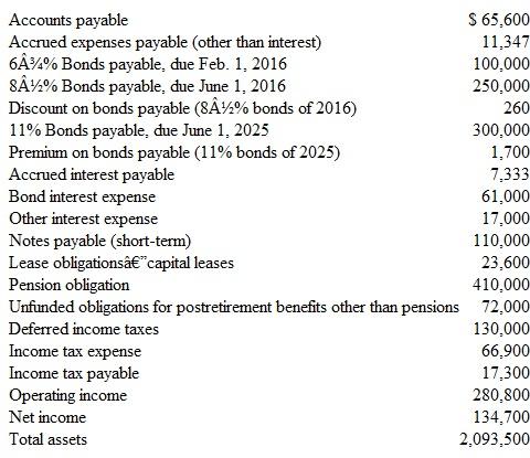 Reporting Liabilities in a Balance Sheet The following items were taken from the accounting records of Murfreesboro Telephone Corporation (MTC) for the year ended December 31, 2015 (dollar amounts are in thousands):     Other Information  1. The 6¾ percent bonds due in February 2016 will be refinanced in January 2016 through the issuance of $150,000 in 9 percent, 20-year bonds payable. 2. The 8½ percent bonds due June 1, 2016, will be repaid entirely from a bond sinking fund. 3. MTC is committed to total lease payments of $14,400 in 2016. Of this amount, $7,479 is applicable to operating leases, and $6,921 to capital leases. Payments on capital leases will be applied as follows: $2,300 to interest expense and $4,621 to reduction in the capitalized lease payment obligation. 4. MTC's pension plan is fully funded with an independent trustee. 5. The obligation for postretirement benefits other than pensions consists of a commitment to maintain health insurance for retired workers. During 2016, MTC will fund $18,000 of this obligation. 6. The $17,300 in income tax payable relates to income taxes levied in 2015 and must be paid on or before March 15, 2016. No portion of the deferred tax liability is regarded as a current liability. Instructions  a. Using this information, prepare the current liabilities and long-term liabilities sections of MTC's classified balance sheet as of December 31, 2015. (Within each classification, items may be listed in any order.) b. Explain briefly how the information in each of the six numbered paragraphs affected your presentation of the company's liabilities. c. Compute as of December 31, 2015, MTC's (1) debt ratio and (2) interest coverage ratio. d. Solely on the basis of information stated in this problem, indicate whether this company appears to be an outstanding, medium, or poor long-term credit risk. State specific reasons for your conclusion.